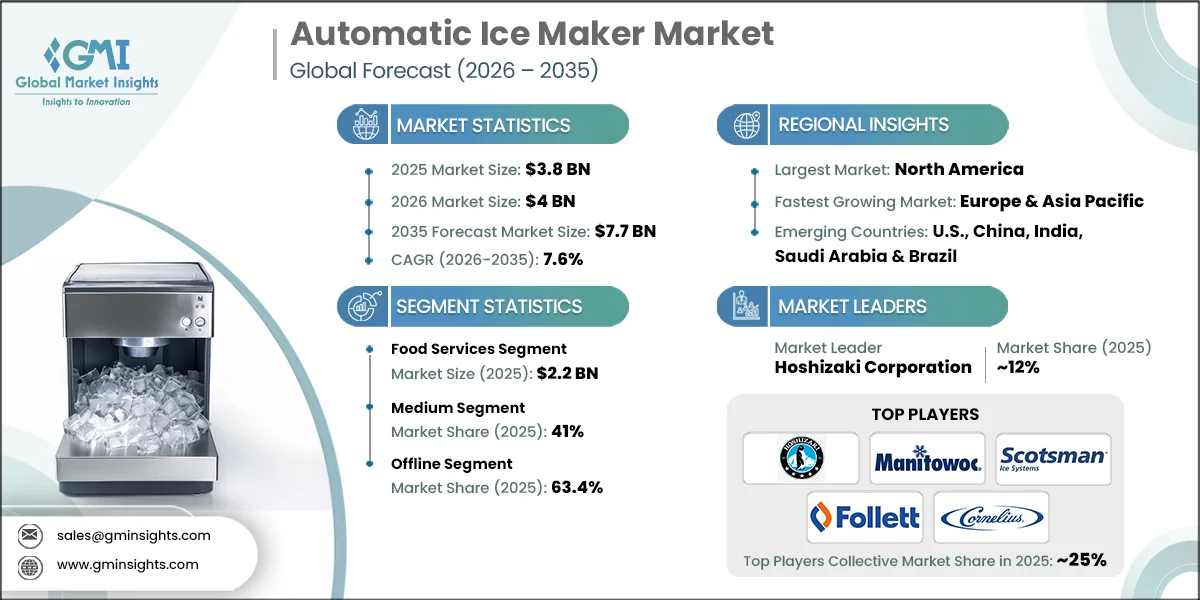 Automatic Ice Maker Market