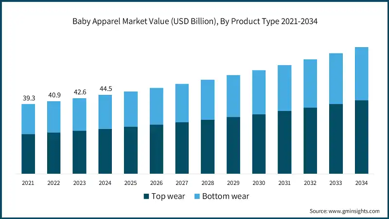 Baby Apparel Market Value (USD Billion), By Product Type 2021-2034
