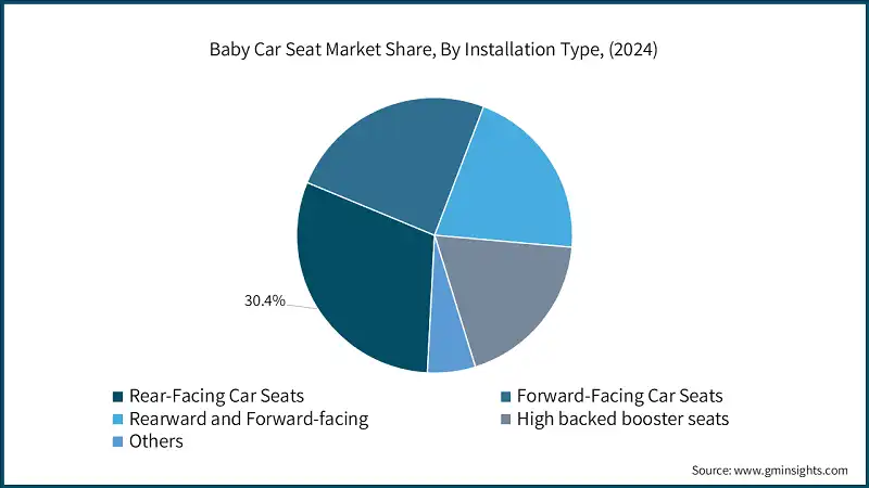 Baby Car Seat Market Share, By Installation Type, (2024)