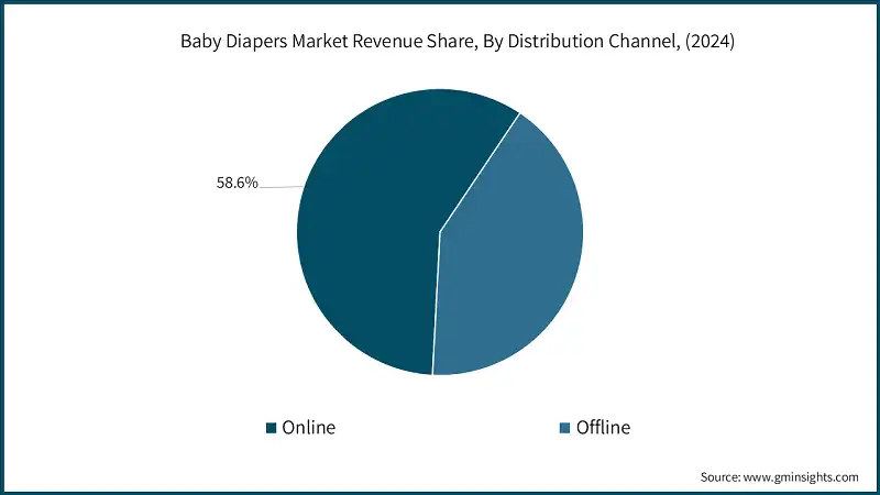 Baby Diapers Market Revenue Share, By Distribution Channel, (2024)