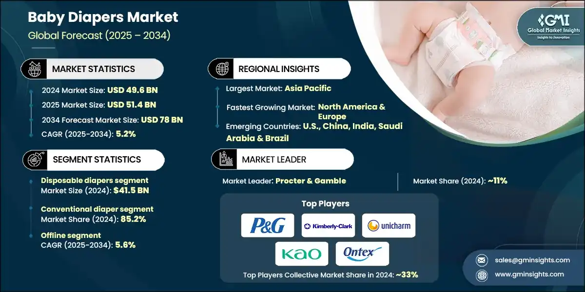 Baby Diapers Market