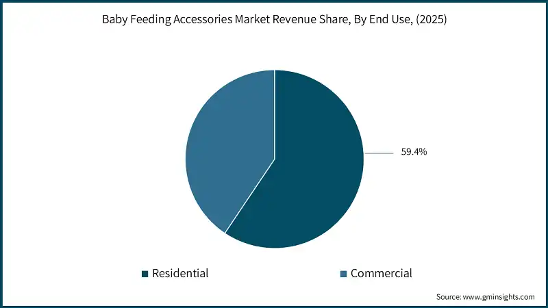 Baby Feeding Accessories Market Revenue Share, By End Use, (2025)