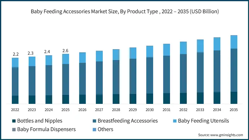 Baby Feeding Accessories Market Size, By Product Type , 2022 – 2035 (USD Billion)