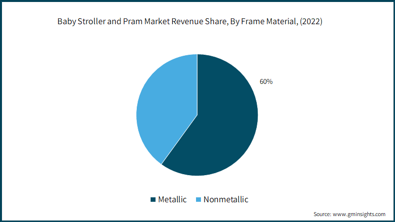 Baby Stroller and Pram Market Revenue Share, By Frame Material, (2022)