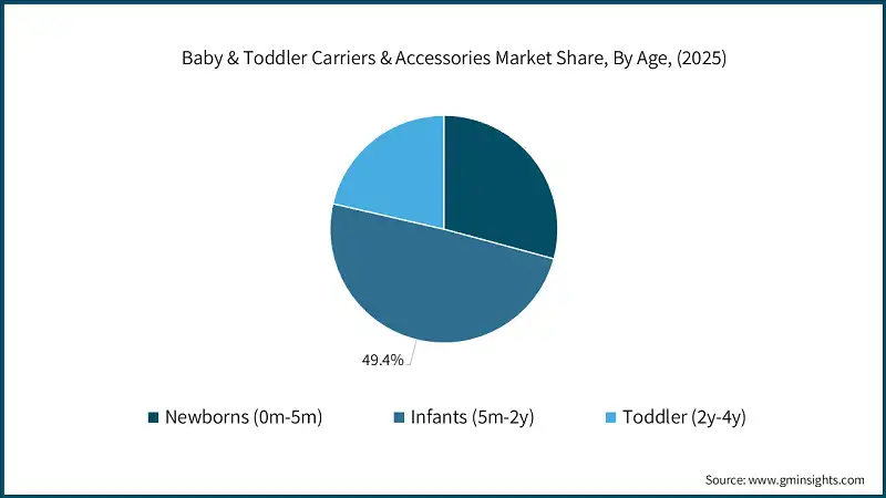 Baby & Toddler Carriers & Accessories Market Share, By Age, (2025)