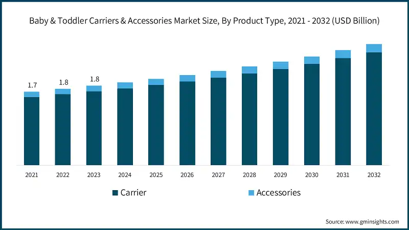 Baby & Toddler Carriers & Accessories Market Size, By Product Type, 2021 - 2032 (USD Billion)