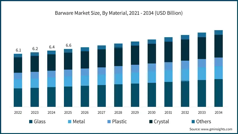 Barware Market Size, By Material, 2021 - 2034 (USD Billion)