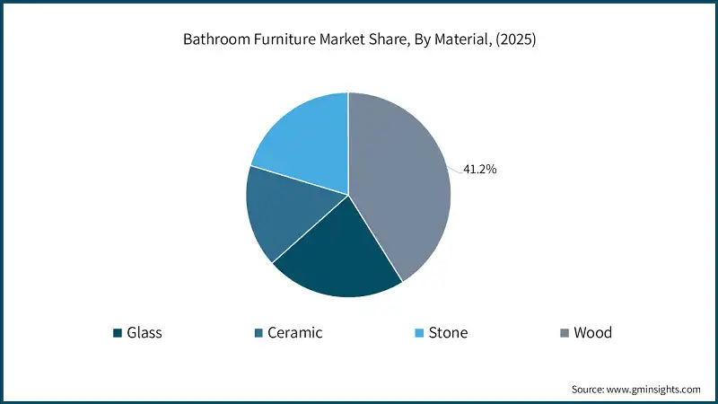 Bathroom Furniture Market Share, By Material, (2025)