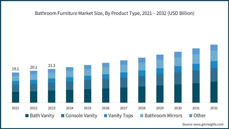 Bathroom Furniture  Market Revenue Share, By Distribution Channel, (2023)