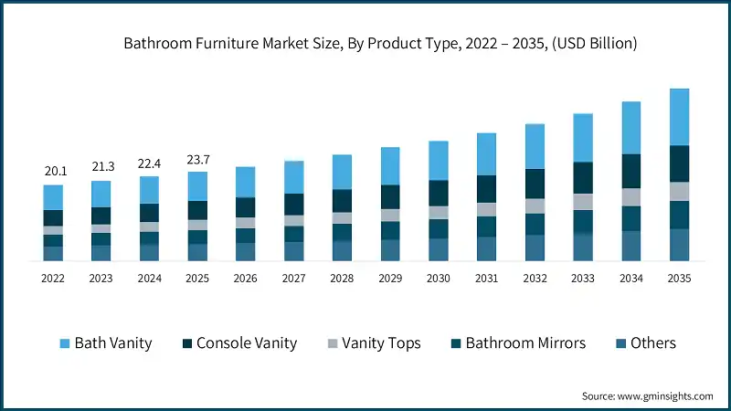 Bathroom Furniture Market Size, By Product Type, 2022 – 2035, (USD Billion)