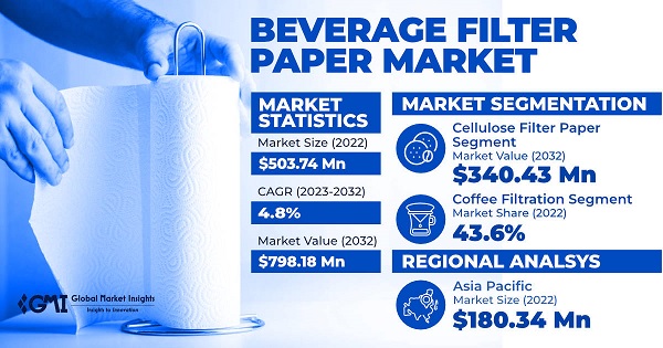 Beverage Filter Paper Market 