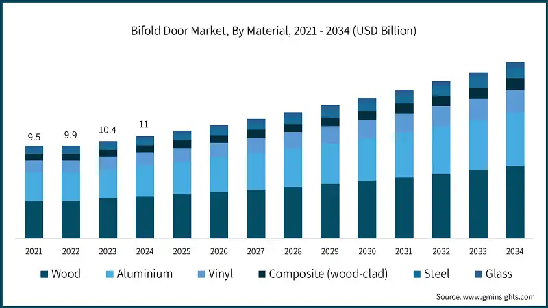 Bifold Door Market, By Material, 2021 - 2034 (USD Billion)