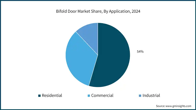 Bifold Door Market Share, By Application, 2024