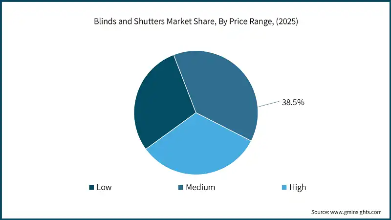 Blinds and Shutters Market Share, By Price Range, (2025)
