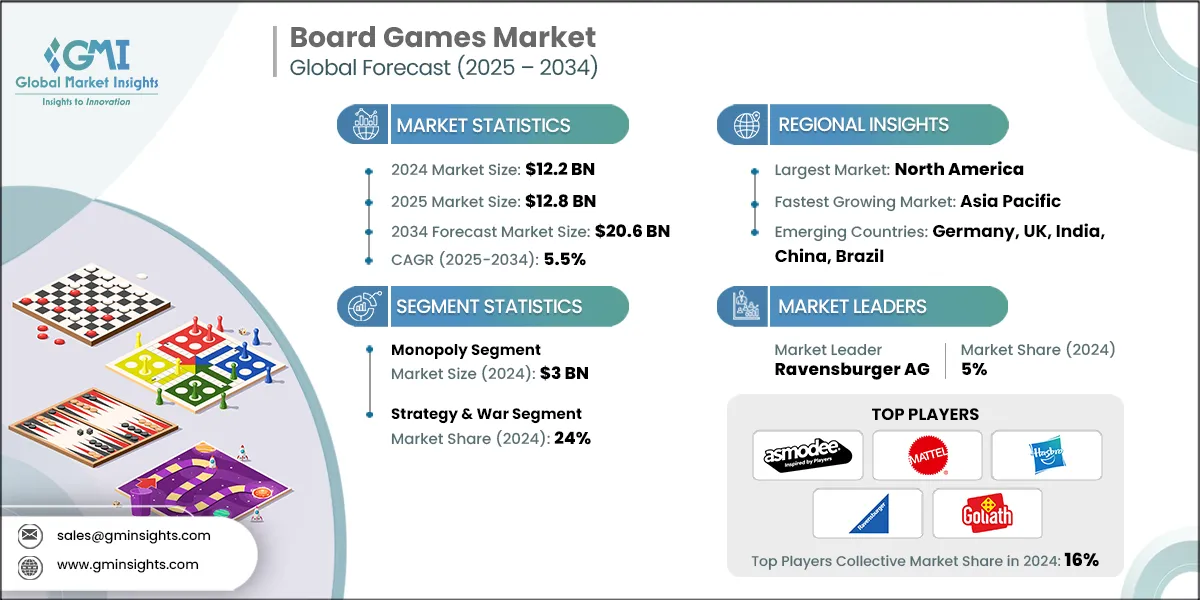 Board Games Market