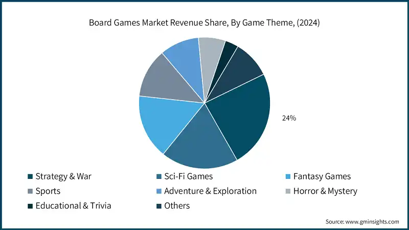 Board Games Market Revenue Share, By Game Theme, (2024)
