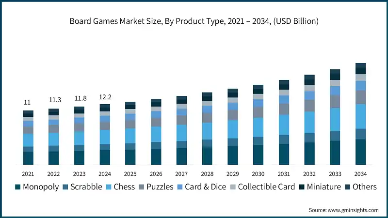 Board Games Market Size, By Product Type, 2021 – 2034, (USD Billion)