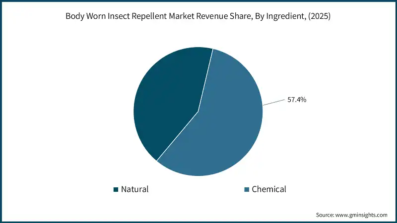 Umsatzanteil des Marktes für am Körper getragene Insektenabwehrmittel nach Inhaltsstoff (2025)