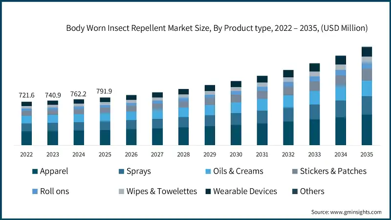 Marktgröße für am Körper getragene Insektenabwehrmittel, nach Produkttyp, 2022 – 2035, (USD Millionen)
