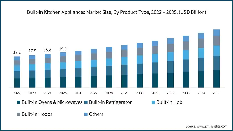 Marktgröße für eingebaute Küchengeräte nach Produktart, 2022 – 2035, (Milliarden USD)