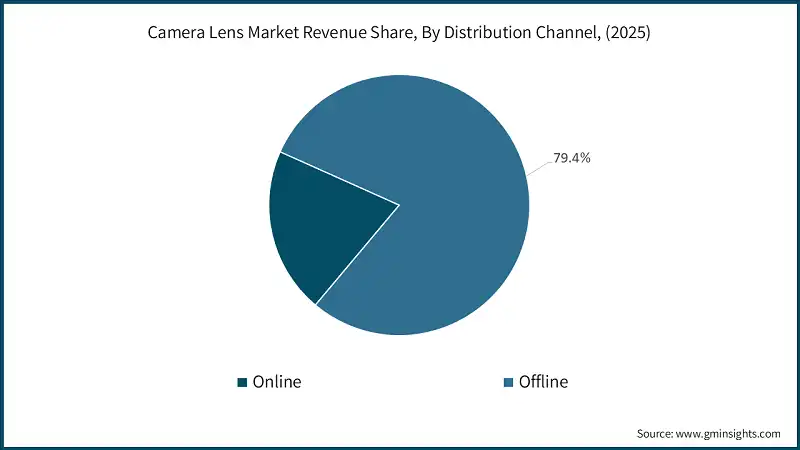 Camera Lens Market Revenue Share, By Distribution Channel, (2025)