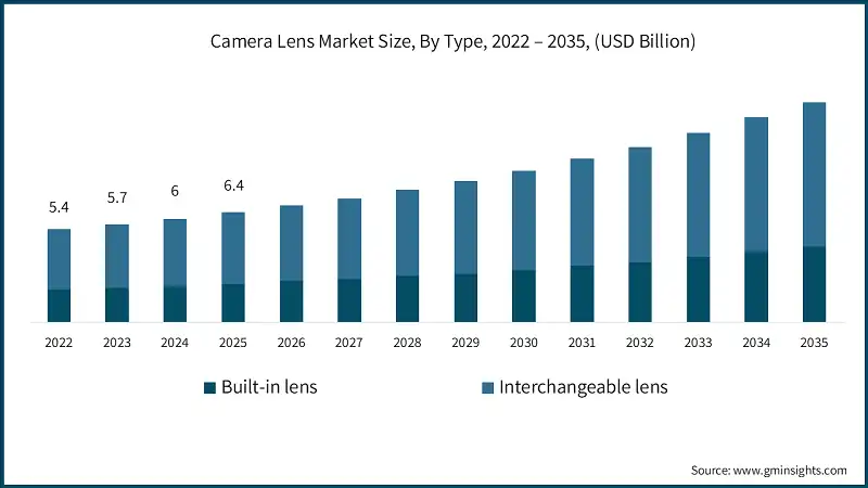 Camera Lens Market Size, By Type, 2022 – 2035, (USD Billion)