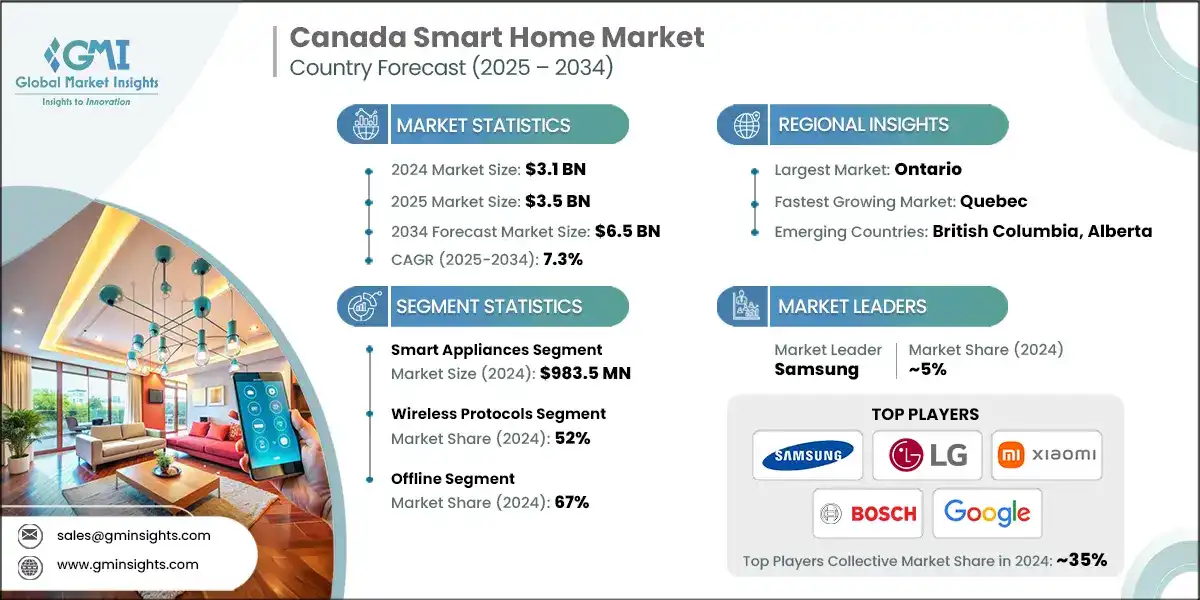 Canada Smart Home Market