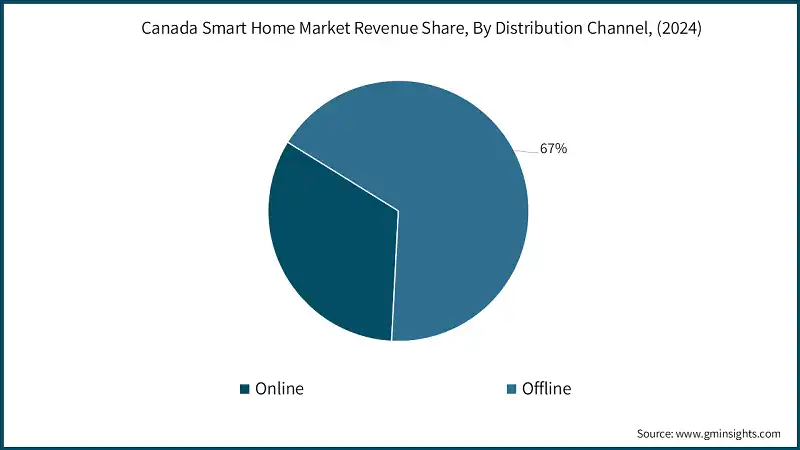 Canada Smart Home Market Revenue Share, By Distribution Channel, (2024)