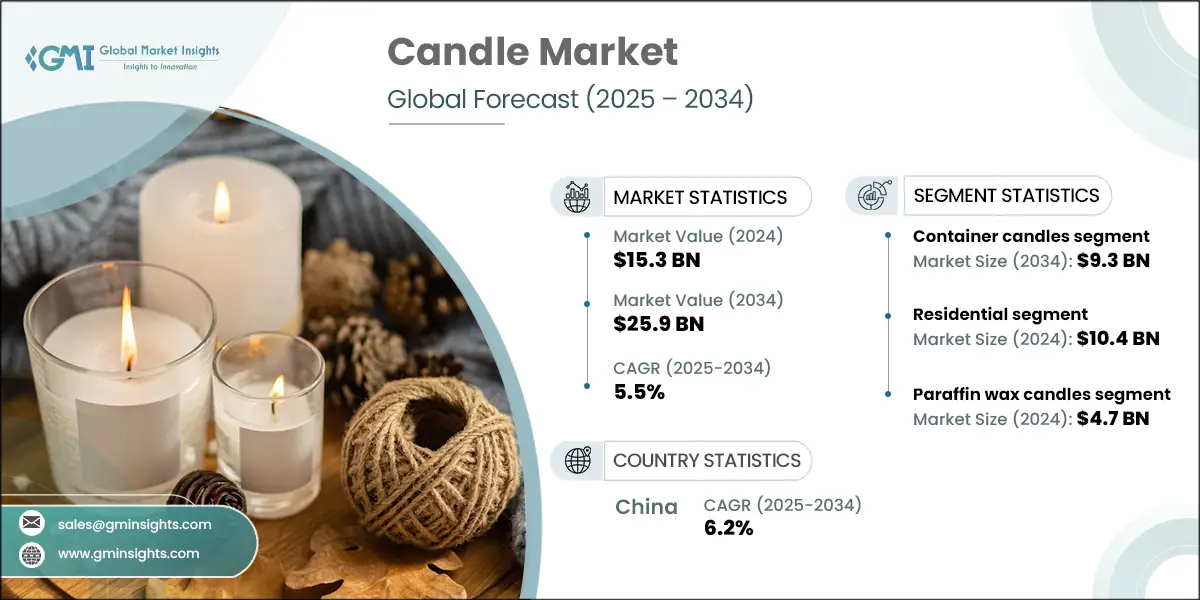 Candle Market