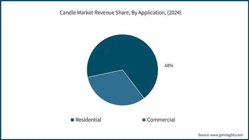 Candle Market Revenue Share, By Application, (2024)