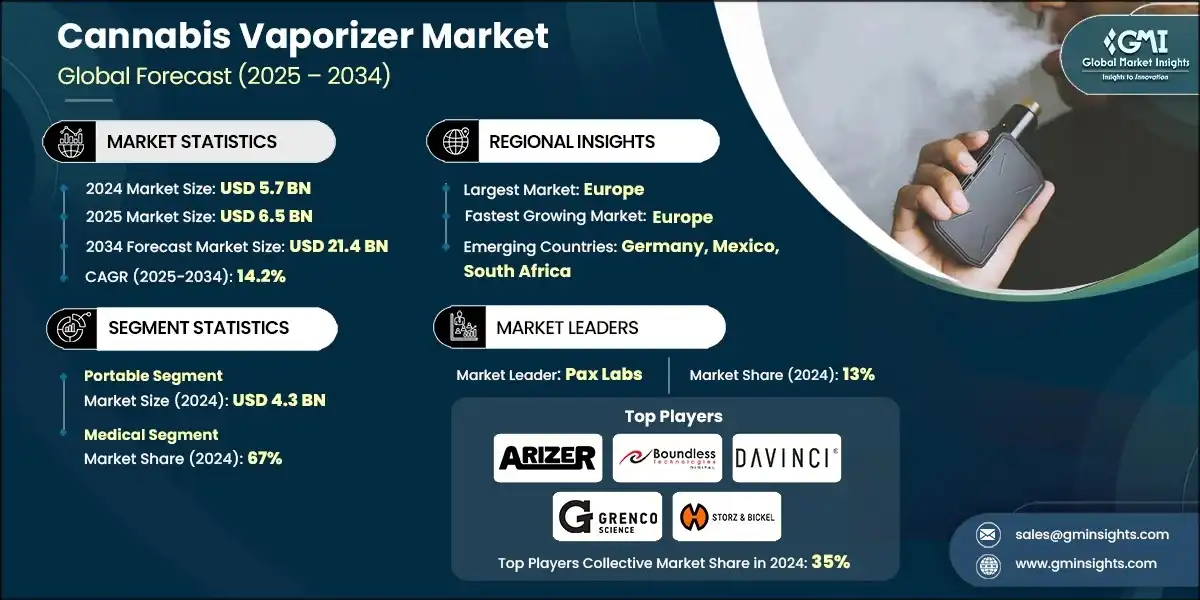 Cannabis Vaporizer Market