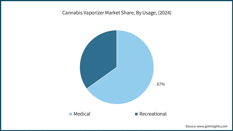 Cannabis Vaporizer Market Share, By Usage, (2024)