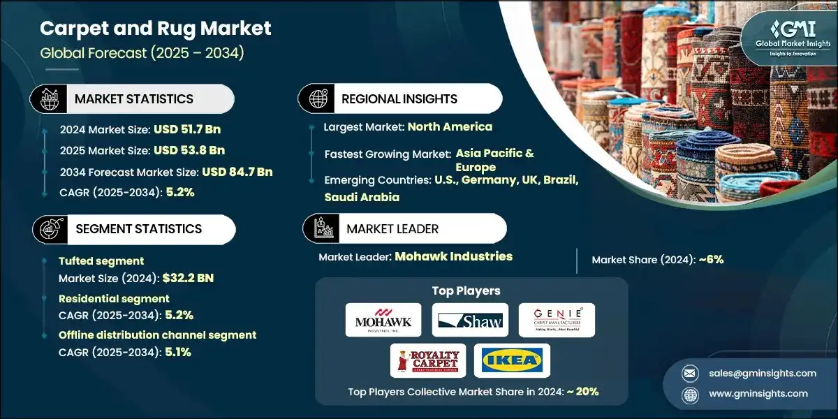 Carpet and Rug Market