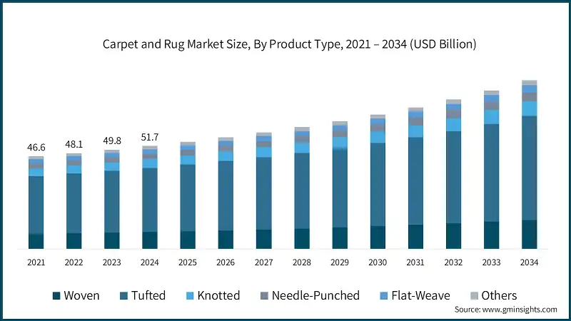 Carpet and Rug Market Size, By Product Type, 2021 – 2034 (USD Billion)