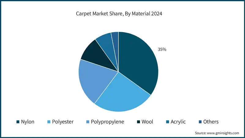 Carpet Market Share, By Material 2024