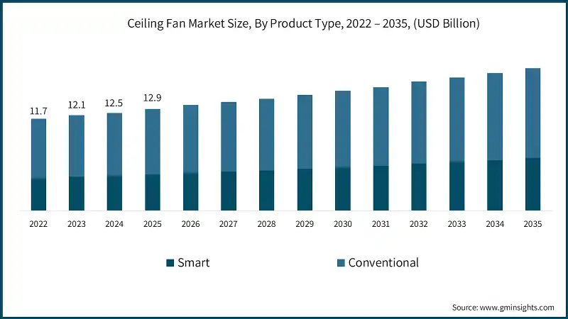 Ceiling Fan Market Size, By Product Type, 2022 – 2035, (USD Billion)