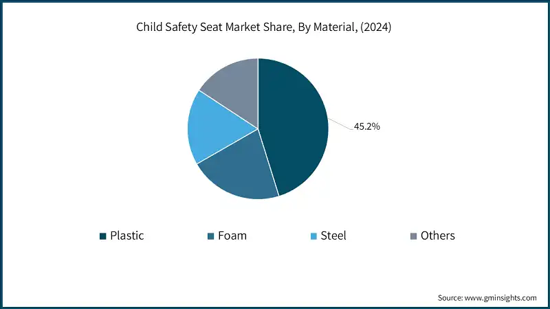 Child Safety Seat Market Share, By Material, (2024)