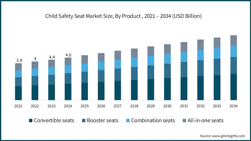 Child Safety Seat Market Size, By Product , 2021 – 2034 (USD Billion)
