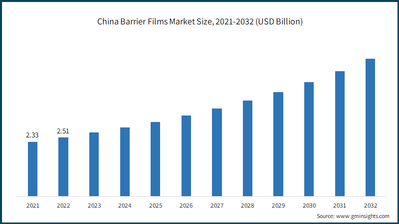  China Barrier Films Market Size, 2021-2032 (USD Billion)