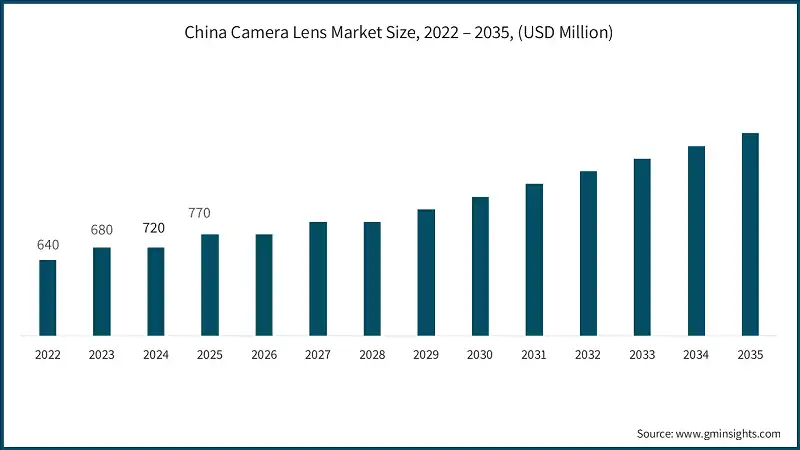 China Camera Lens Market Size, 2022 – 2035, (USD Million)