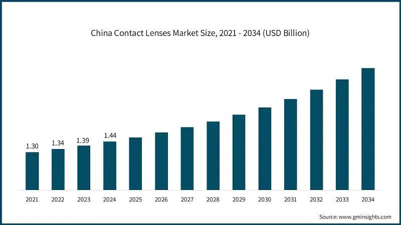 China Contact Lenses Market Size, 2021 - 2034 (USD Billion)