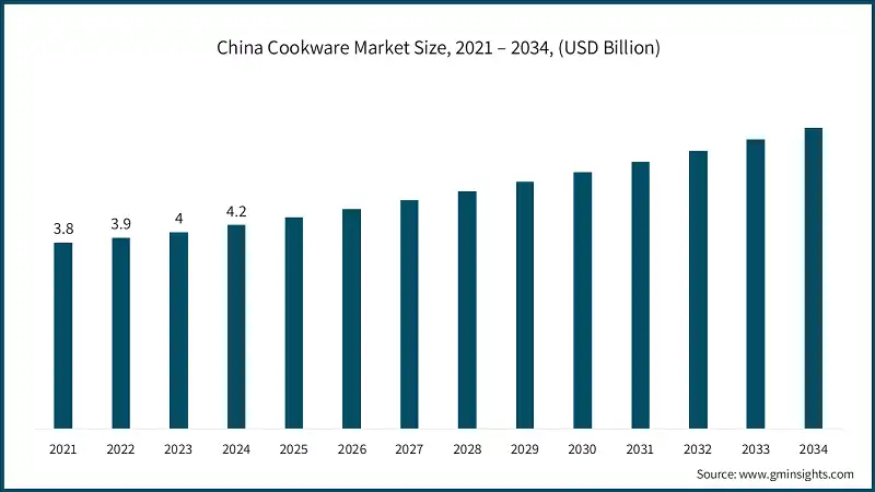 China Cookware Market Size, 2021 – 2034, (USD Billion)