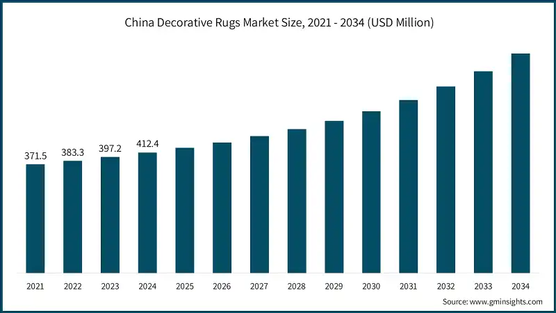 China Decorative Rugs Market Size, 2021 - 2034 (USD Million)