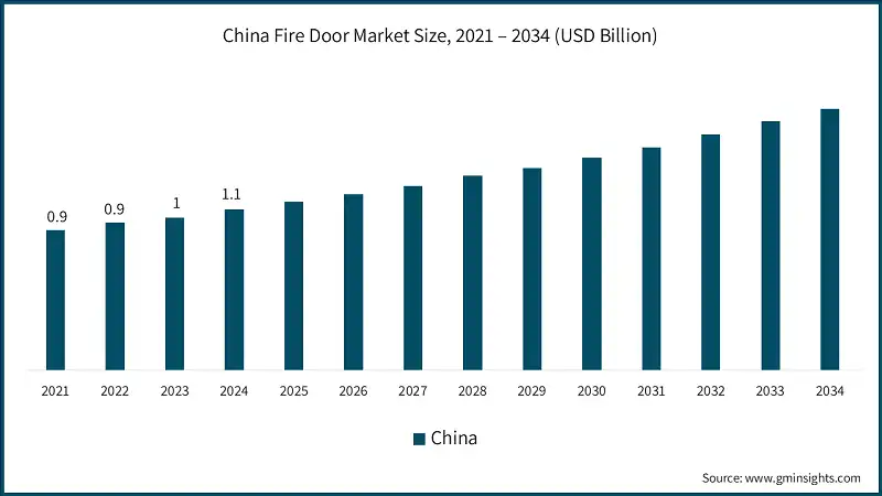 China Fire Door Market Size, 2021 – 2034 (USD Billion)