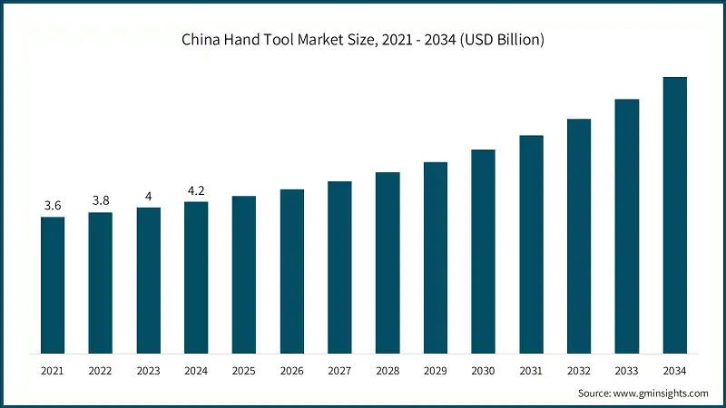 China Hand Tool Market Size, 2021 - 2034 (USD Billion)