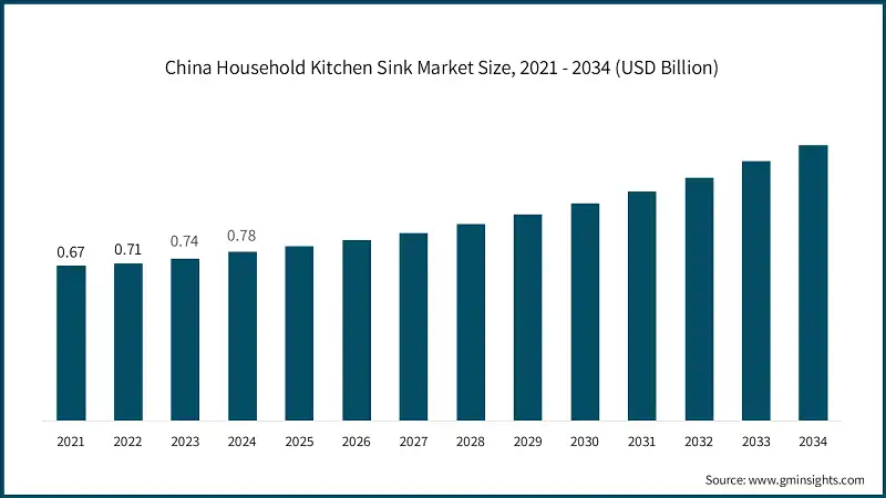 Tamaño del Mercado de Fregaderos de Cocina para el Hogar en China, 2021 - 2034 (USD Miles de Millones)