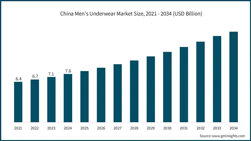 China Men’s Underwear Market Size, 2021 - 2034 (USD Billion)