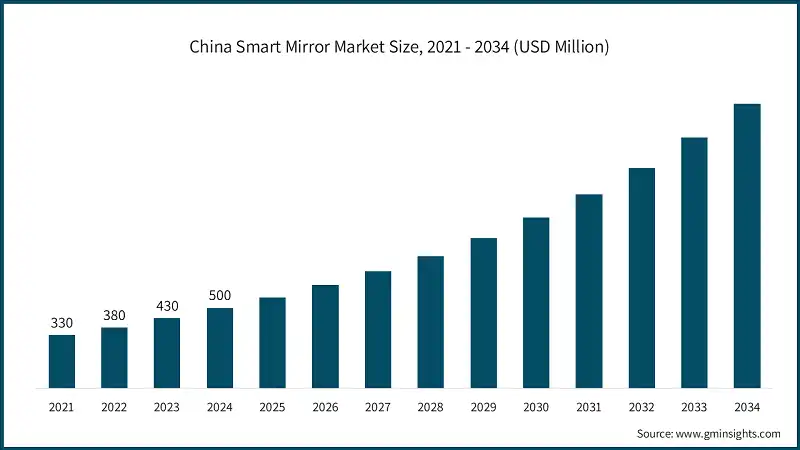 Tamano del mercado de espejos inteligentes en China, 2021 - 2034 (USD Million)