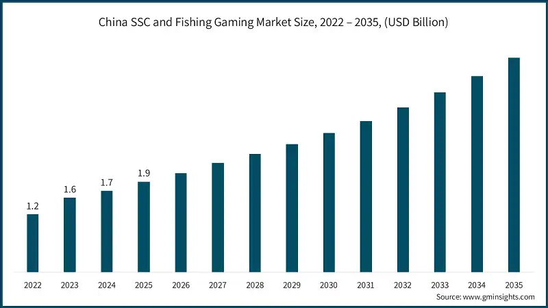 Tamaño del mercado de juegos de SSC y pesca en China, 2022 – 2035, (USD miles de millones)