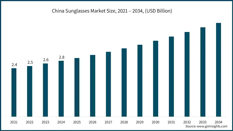 China Sunglasses Market Size, 2021 – 2034, (USD Billion)
